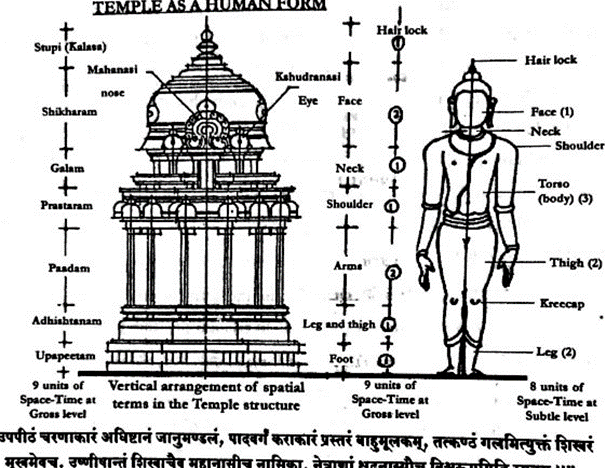 Lal Kitab - HINDU TEMPLE ARCHITECTURE... The architecture of Hindu temples  evolved over a period of more than 2,000 years and there is a great variety  in this architecture. Hindu temples are